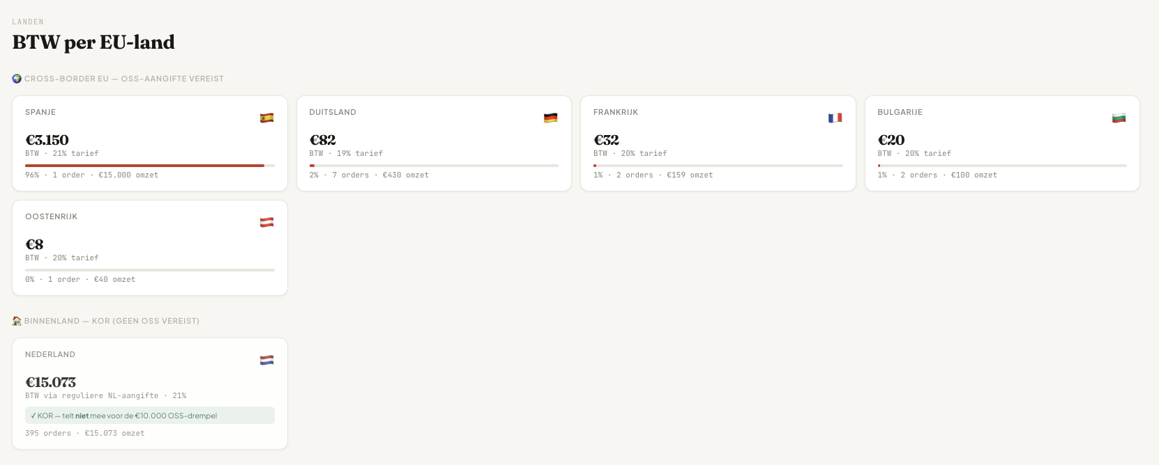 BTW per EU-land